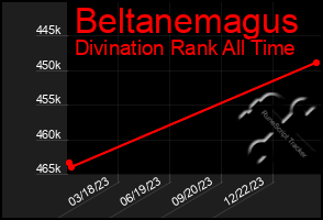 Total Graph of Beltanemagus