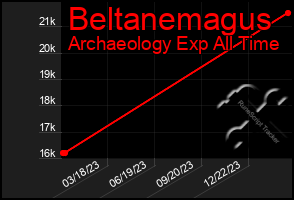 Total Graph of Beltanemagus