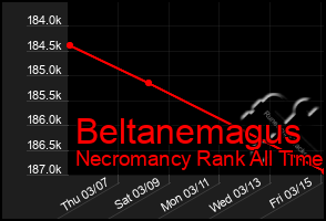 Total Graph of Beltanemagus