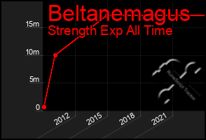 Total Graph of Beltanemagus