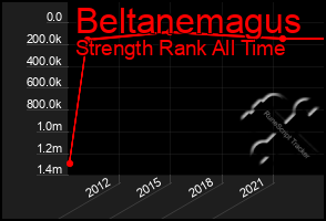 Total Graph of Beltanemagus