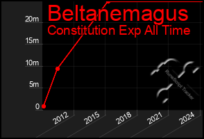 Total Graph of Beltanemagus