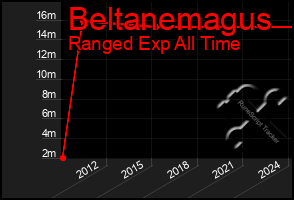 Total Graph of Beltanemagus