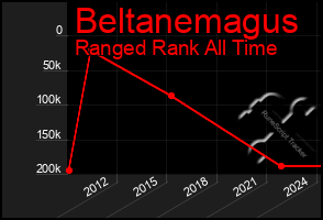 Total Graph of Beltanemagus