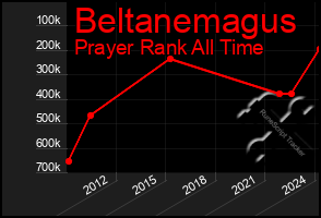 Total Graph of Beltanemagus