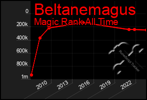 Total Graph of Beltanemagus