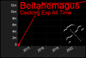 Total Graph of Beltanemagus