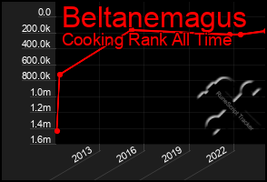 Total Graph of Beltanemagus