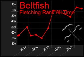 Total Graph of Beltfish