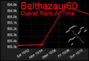 Total Graph of Belthazaur60