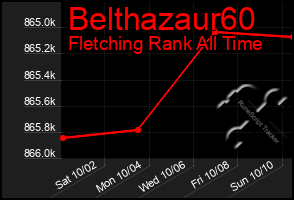 Total Graph of Belthazaur60
