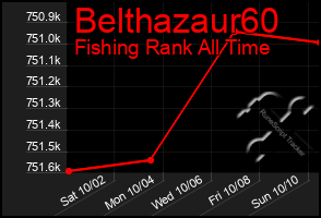 Total Graph of Belthazaur60