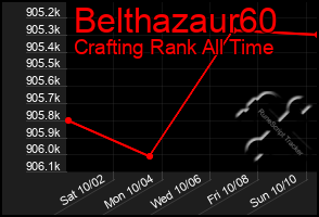 Total Graph of Belthazaur60