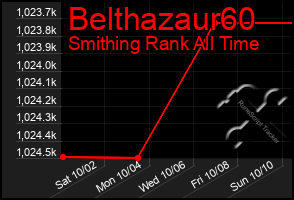 Total Graph of Belthazaur60