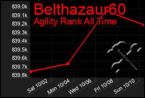 Total Graph of Belthazaur60