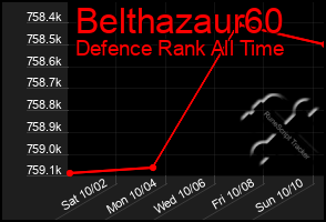 Total Graph of Belthazaur60