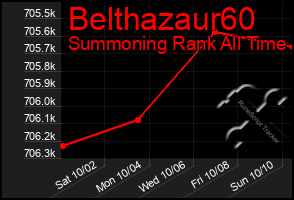 Total Graph of Belthazaur60