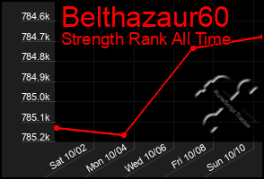 Total Graph of Belthazaur60
