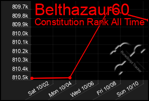 Total Graph of Belthazaur60