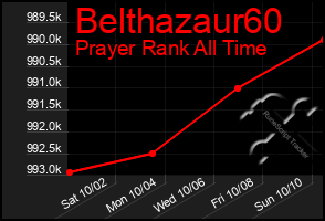 Total Graph of Belthazaur60