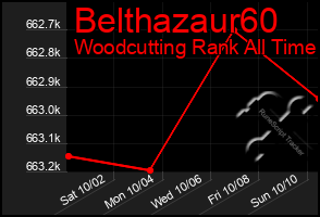 Total Graph of Belthazaur60