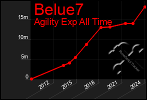 Total Graph of Belue7