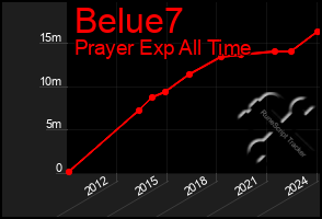 Total Graph of Belue7