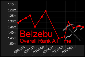 Total Graph of Belzebu