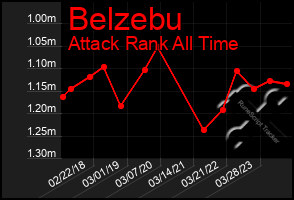 Total Graph of Belzebu