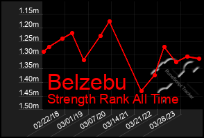 Total Graph of Belzebu