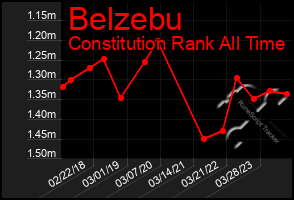 Total Graph of Belzebu