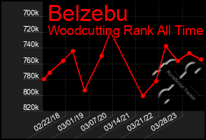 Total Graph of Belzebu