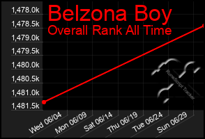 Total Graph of Belzona Boy