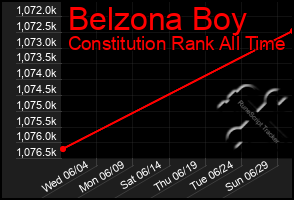 Total Graph of Belzona Boy