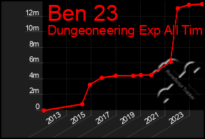 Total Graph of Ben 23