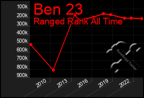 Total Graph of Ben 23