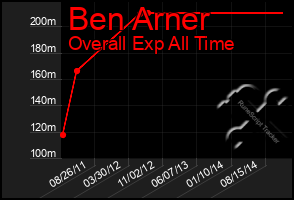 Total Graph of Ben Arner