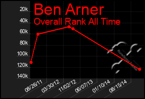 Total Graph of Ben Arner