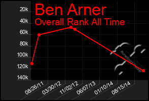 Total Graph of Ben Arner