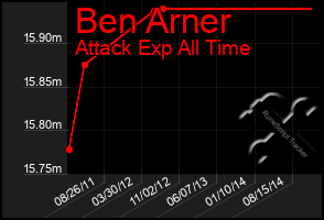 Total Graph of Ben Arner