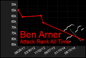 Total Graph of Ben Arner