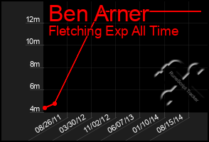 Total Graph of Ben Arner