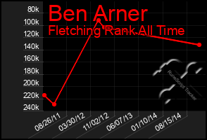 Total Graph of Ben Arner