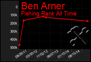 Total Graph of Ben Arner