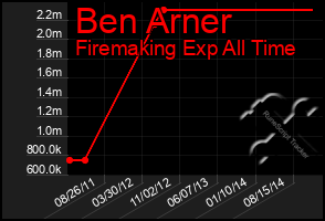 Total Graph of Ben Arner