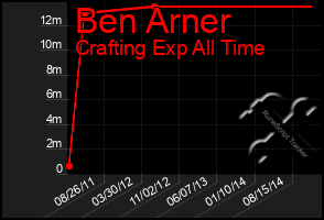 Total Graph of Ben Arner