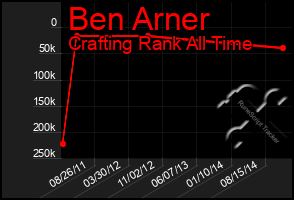 Total Graph of Ben Arner