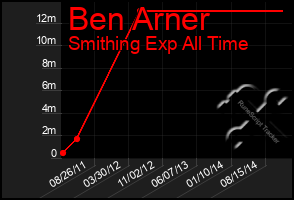 Total Graph of Ben Arner