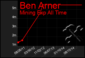 Total Graph of Ben Arner