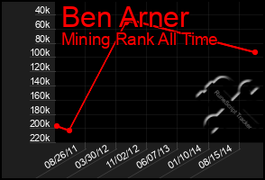 Total Graph of Ben Arner